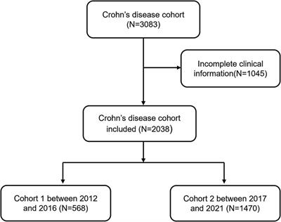 Changes in clinical features and seasonal variations of Crohn’s disease at diagnosis: a 10-year observational study in China